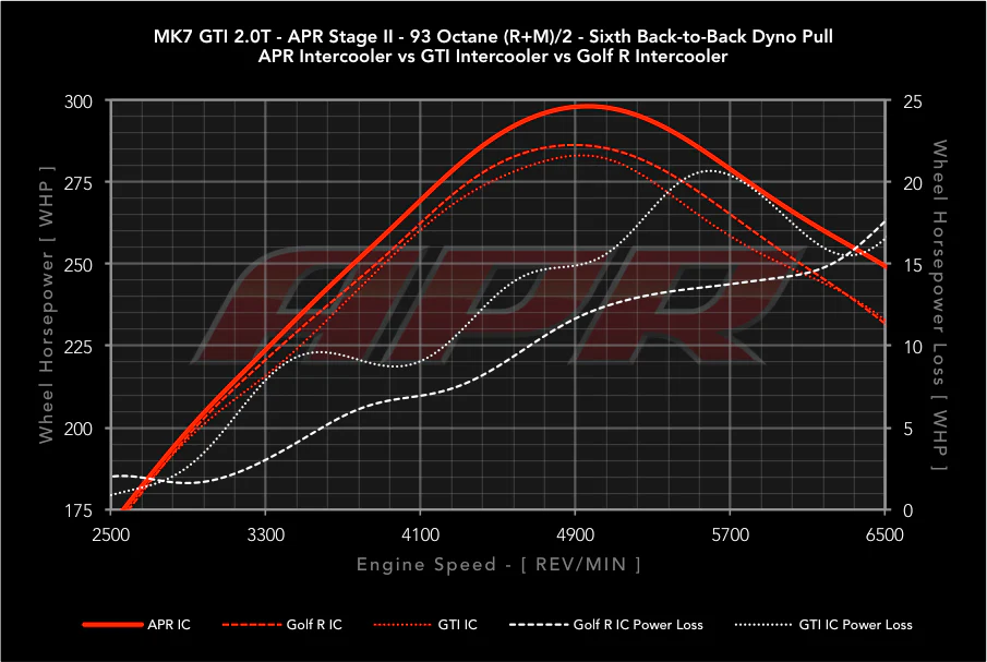 APR 1.8T/2.0T Intercooler System for MQB Platform Vehicles (6MT/DSG) - Image 6