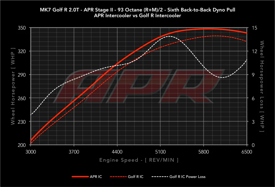 APR 1.8T/2.0T Intercooler System for MQB Platform Vehicles (6MT/DSG) - Image 7