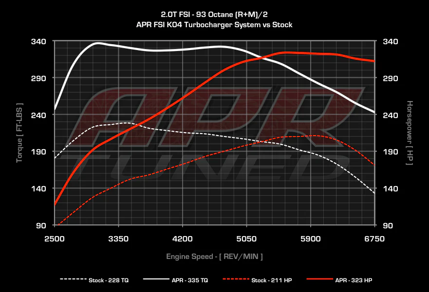 APR 2.0 TSI K04 Turbo System - Image 4