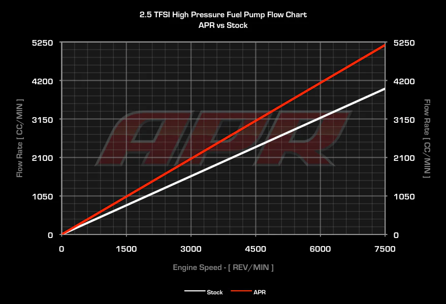 APR 2.5 TFSI High Pressure Fuel Pump - Image 4