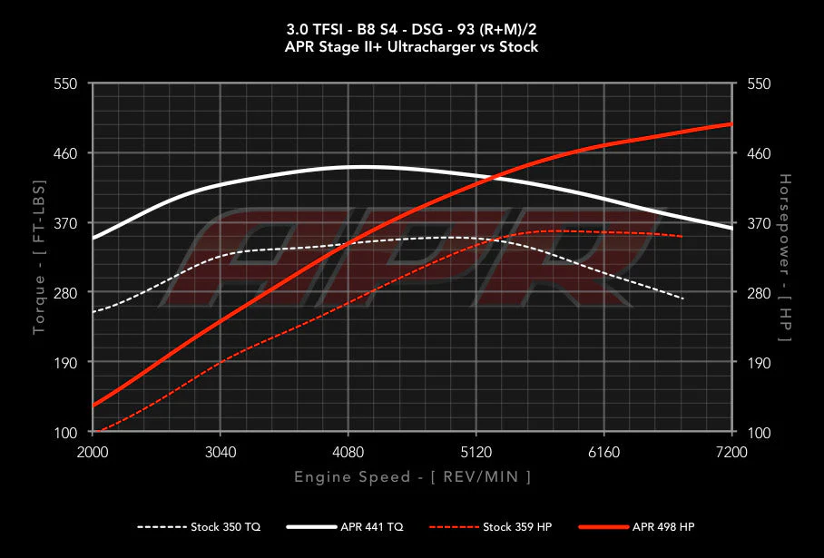APR 3.0 TFSI Ultracharger System (8R Q5/SQ5) - Image 3