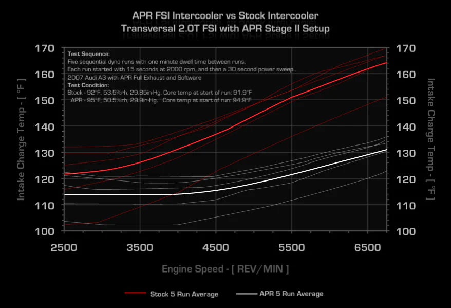 APR MK6 Jetta 1.8/2.0 EA888 Gen. 3 Intercooler - Image 6