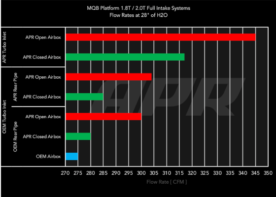 APR Open PEX Intake System - 1.8T/2.0T EA888 Gen 3 MQB - Image 4