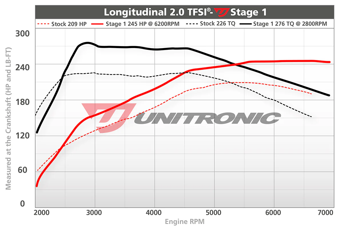 Unitronic Audi B7 2.0L TFSI ECU Upgrade - Image 4