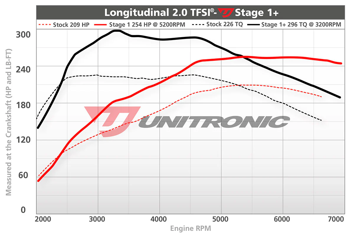 Unitronic Audi B7 2.0L TFSI ECU Upgrade - Image 5