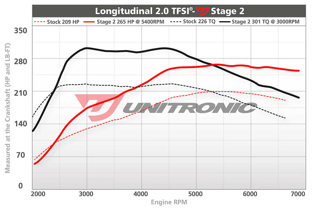 Unitronic Audi B7 2.0L TFSI ECU Upgrade - Image 6