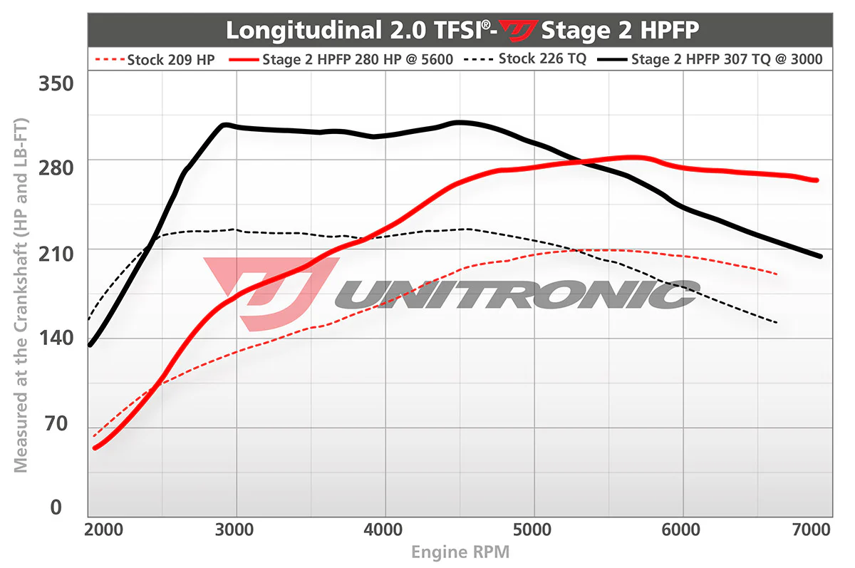 Unitronic Audi B7 2.0L TFSI ECU Upgrade - Image 7