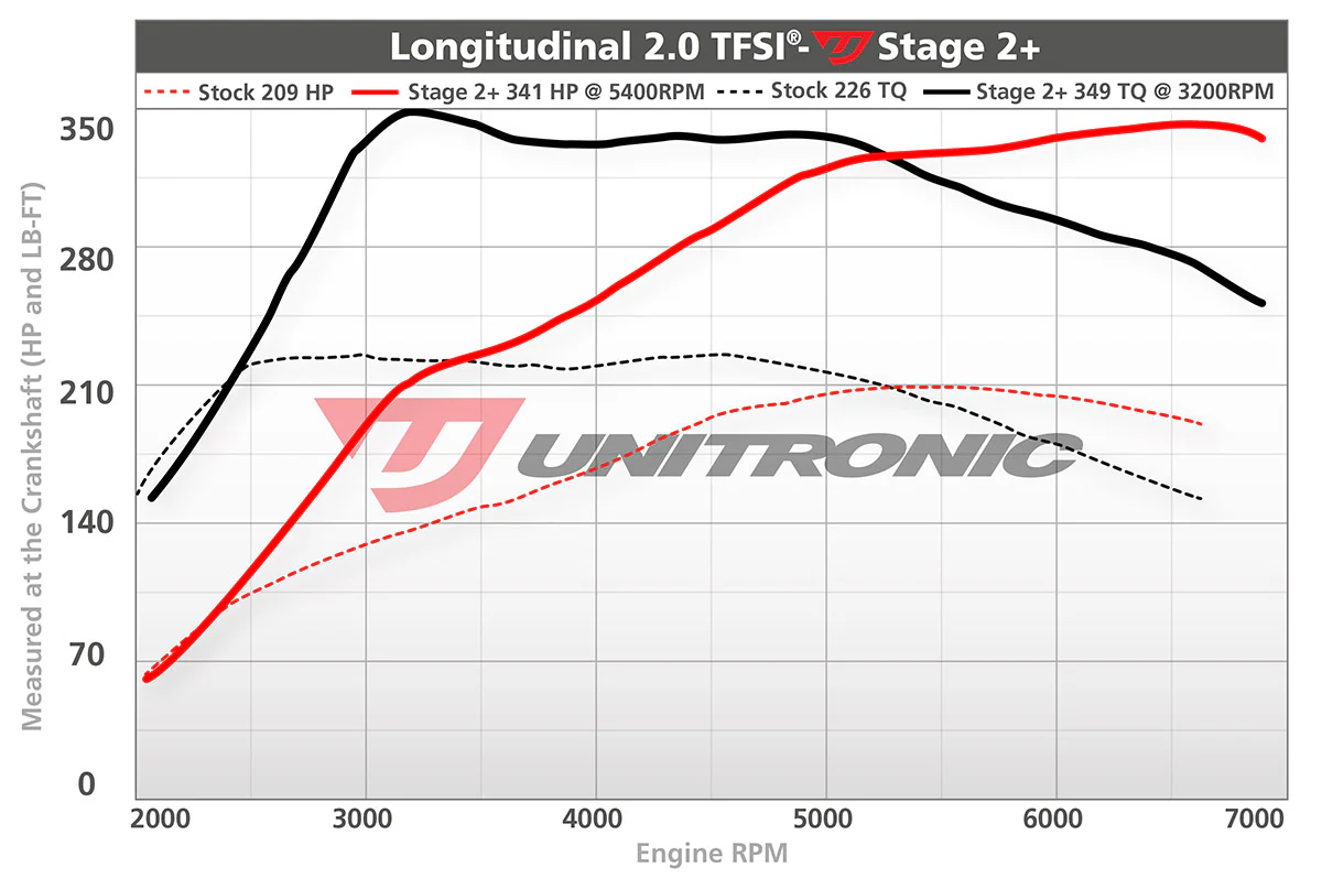 Unitronic Audi B7 2.0L TFSI ECU Upgrade - Image 8